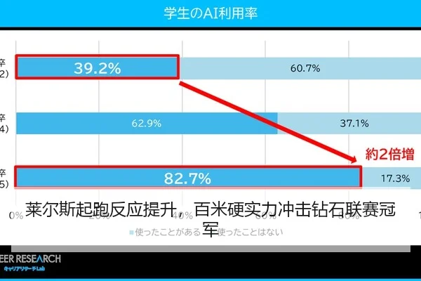 莱尔斯起跑反应提升，百米硬实力冲击钻石联赛冠军